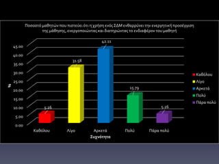 0.00
5.00
10.00
15.00
20.00
25.00
30.00
35.00
40.00
45.00
Καθόλου Λίγο Αρκετά Πολύ Πάρα πολύ
5.26
31.58
42.11
15.79
5.26
%
Συχνότητα
Ποσοστό μαθητών που πιστεύει ότι η χρήση ενός ΣΔΜ ενθαρρύνει την ενεργητική προσέγγιση
της μάθησης, ενεργοποιώντας και διατηρώντας το ενδιαφέρον του μαθητή
Καθόλου
Λίγο
Αρκετά
Πολύ
Πάρα πολύ
 