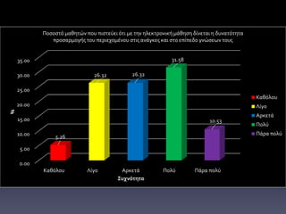 0.00
5.00
10.00
15.00
20.00
25.00
30.00
35.00
Καθόλου Λίγο Αρκετά Πολύ Πάρα πολύ
5.26
26.32 26.32
31.58
10.53
%
Συχνότητα
Ποσοστό μαθητών που πιστεύει ότι με την ηλεκτρονική μάθηση δίνεται η δυνατότητα
προσαρμογής του περιεχομένου στις ανάγκες και στο επίπεδο γνώσεων τους
Καθόλου
Λίγο
Αρκετά
Πολύ
Πάρα πολύ
 
