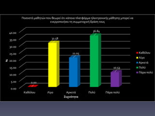 0.00
5.00
10.00
15.00
20.00
25.00
30.00
35.00
40.00
Καθόλου Λίγο Αρκετά Πολύ Πάρα πολύ
0.00
31.58
21.05
36.84
10.53
%
Συχνότητα
Ποσοστό μαθητών που θεωρεί ότι κάποια πλατφόρμα ηλεκτρονικής μάθησης μπορεί να
ενεργοποιήσει τη συμμετοχική δράση τους
Καθόλου
Λίγο
Αρκετά
Πολύ
Πάρα πολύ
 