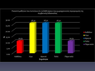 0.00
5.00
10.00
15.00
20.00
25.00
30.00
Καθόλου Λίγο Αρκετά Πολύ Πάρα πολύ
10.53
26.32 26.32 26.32
10.53
%
Συχνότητα
Ποσοστό μαθητών που πιστεύουν ότι τα ΣΔΜ αίρουν τους χωροχρονικούς περιορισμούς της
συμβατικής διδασκαλίας
Καθόλου
Λίγο
Αρκετά
Πολύ
Πάρα πολύ
 