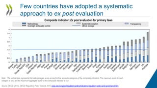 0
0.5
1
1.5
2
2.5
3
3.5
4
Methodology Systematic adoption Transparency
Oversight and quality control OECD average
Few countries have adopted a systematic
approach to ex post evaluation
Composite indicator: Ex post evaluation for primary laws
Note: The vertical axis represents the total aggregate score across the four separate categories of the composite indicators. The maximum score for each
category is one, and the maximum aggregate score for the composite indicator is four.
Source: OECD (2015), OECD Regulatory Policy Outlook 2015, www.oecd.org/gov/regulatory-policy/indicators-regulatory-policy-and-governance.htm.
 