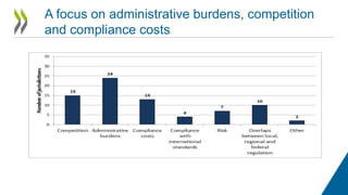 A focus on administrative burdens, competition
and compliance costs
 