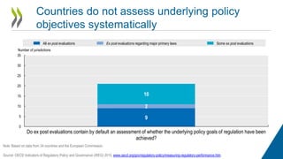 Countries do not assess underlying policy
objectives systematically
9
2
10
0
5
10
15
20
25
30
35
Do ex post evaluations contain by default an assessment of whether the underlying policy goals of regulation have been
achieved?
Number of jurisdictions
All ex post evaluations Ex post evaluations regarding major primary laws Some ex post evaluations
Note: Based on data from 34 countries and the European Commission.
Source: OECD Indicators of Regulatory Policy and Governance (iREG) 2015, www.oecd.org/gov/regulatory-policy/measuring-regulatory-performance.htm.
 