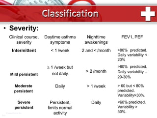 Classification
• Severity:
Clinical course,
severity
Daytime asthma
symptoms
Nighttime
awakenings
FEV1, PEF
Intermittent < 1 /week 2 and < /month >80% predicted.
Daily variability <
20%
Mild persistent
 1 /week but
not daily
> 2 /month
>80% predicted.
Daily variability –
20-30%
Moderate
persistent
Daily > 1 /week > 60 but < 80%
predicted.
Variability>30%.
Severe
persistent
PowerPoint.Ru
Persistent,
limits normal
activity
Daily <60% predicted.
Variability >
30%.
Pro
 