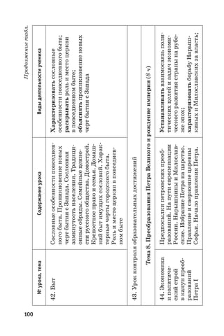 100
Продолжениетабл.
№урока,темаСодержаниеурокаВидыдеятельностиученика
42. БытСословныеособенностиповседнев-
ногобыта.Проникновениеновых
чертбытиясЗапада.Сословная
замкнутостьнаселения.Традици-
онныеобряды.Семейныеценно-
стирусскогообщества.Домострой.
Крепостноеправоисемья.Домаш-
нийбытимущихсословий.Харак-
терныечертыгородскогобыта.
Рольиместоцерквивповседнев-
номбыте
Характеризоватьсословные
особенностиповседневногобыта;
раскрыватьрольиместоцеркви
вповседневномбыте;
объяснятьпроникновениеновых
чертбытиясЗапада
43.Урокконтроляобразовательныхдостижений
Тема8.ПреобразованияПетраВеликогоирождениеимперии(8ч)
44. Экономика
иполитиче-
скийстрой
вканунпреоб-
разований
Петра I
Предпосылкипетровскихпреоб-
разований.Напутиевропеизации
России.НарышкиныиМилослав-
ские.ИзбраниеПетранацарство.
Правлениеисвержениецаревны
Софьи.НачалоправленияПетра.
Устанавливатьвзаимосвязьполи-
тическихцелейизадачэкономи-
ческогоразвитиястранынарубе-
жеэпох;
характеризоватьборьбуНарыш-
киныхиМилославскихзавласть;
 