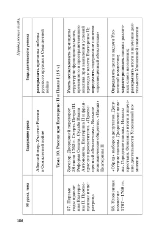 106
Продолжениетабл.
№урока,темаСодержаниеурокаВидыдеятельностиученика
Абоскиймир.УчастиеРоссии
вСемилетнейвойне
раскрыватьпричиныпобеды
русскогооружиявСемилетней
войне
Тема10.РоссияприЕкатеринеIIиПавлеI(10ч)
57. Первые
годыправле-
нияЕкатери-
ны II.Просве-
щеннаяимпе-
ратрица
Заговор.Дворцовыйпереворот
28 июня1762 г.СмертьПетра III.
РеформаСената.СудьбаИвана
Антоновича.Екатерина IIифран-
цузскиепросветители.«Просве-
щенныйабсолютизм».Вольное
экономическоеобщество.«Наказ»
Екатерины II
Уметьиспользоватьпринципы
структурно-функционального,
временногоипространственного
анализапривыявленииусловий
приходаквластиЕкатерины II;
определять содержаниепонятия
«просвещенныйабсолютизм»
58. Уложенная
комиссия
1767—1768 гг.
«Обряд»выборовдепутатов.Депу-
татскиенаказы.Дворянскиенака-
зы.Городскиенаказы.Наказы
крестьян.Основныеитогиизначе-
ниедеятельностиУложеннойко-
миссии
ОпределятьцелиизадачиУло-
женнойкомиссии;
характеризоватьнаказыразлич-
ныхслоевнаселения;
раскрыватьитогиизначениедея-
тельностиУложеннойкомиссии
 