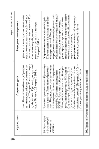 110
Продолжениетабл.
№урока,темаСодержаниеурокаВидыдеятельностиученика
ция.ИтальянскийпоходСуворо-
ва.Антироссийскаяполитикасо-
юзников.ПоворотРоссиивсторо-
нуФранции.Русско-французский
союз.Заговор12 марта1801 г.
устанавливатьпричинно-следст-
венныесвязиантироссийскойпо-
литикисоюзниковиповоротаРос-
сиивсторонуФранции;
выявлятьпричинызаговора
12 марта1801 г.
65. Культура
ибытвторой
половины
XVIIIв.
Русскиепросветители.Просвеще-
ниеинаука.Развитиеобразова-
ния.Выдающиесяотечественные
ииностранныеученыенарусской
службе.Научныеэкспедиции
XVIII в.Русскиеизобретатели.
Историческоепознание.Изобра-
зительноеискусство.Живопись.
Скульптура.Архитектура.Быт
различныхгруппкрестьянства.
Особенностибытаработныхима-
стеровыхлюдей.Дворянскийбыт.
Своеобразиекупеческогобыта
Характеризоватьвлияниеидей
Просвещениянакультуруибыт
екатерининскойРоссии;
определятьвлияниерадикальной
общественно-политическоймысли
насамодержавноеправление;
уметьформулироватьсобствен-
нуюпозициюприхарактеристике
отдельныхнаправленийразвития
наукииискусства;
раскрыватьсословныйхарактер
организациидосугаибыта
66.Урокконтроляобразовательныхдостижений
 