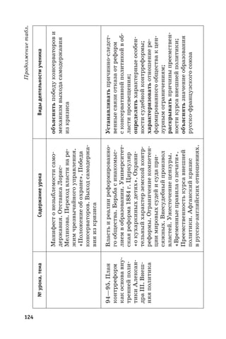 124
Продолжениетабл.
№урока,темаСодержаниеурокаВидыдеятельностиученика
Манифестонезыблемостисамо-
державия.ОтставкаЛорис-
Меликова.Переходвластинаре-
жимчрезвычайногоуправления.
«Положениеобохране».Победа
консерваторов.Выходсамодержа-
вияизкризиса
объяснятьпобедуконсерваторови
механизмвыходасамодержавия
изкризиса
94—95. План
контрреформ
какосновавну-
треннейполи-
тикиАлексан-
драIII.Внеш-
няяполитика
Властьиреалииреформированно-
гообщества.Борьбасинакомыс-
лиемвобразовании.Университет-
скаяреформа1884 г.Циркуляр
«окухаркиныхдетях».Охрани-
тельныйхарактерземскойконтр-
реформы.Ограничениекомпетен-
циимировыхсудейисудапри-
сяжных.Внесудебныйпроизвол
властей.Ужесточениецензуры.
«Временныеправилаопечати».
Преемственностькурсавнешней
политики.Афганскийкризис
врусско-английскихотношениях.
Устанавливатьпричинно-следст-
венныесвязиотказаотреформ
сконсервативнойполитикойвоб-
ластипросвещения;
определятьхарактерныеособен-
ностисудебнойконтрреформы;
характеризоватьотношениере-
формированногообществакцен-
зурнымограничениям;
раскрыватьпричиныпреемствен-
ностикурсавнешнейполитики;
объяснятьзначениеобразования
русско-французскогосоюза
 