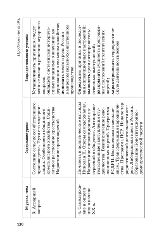 130
Продолжениетабл.
№урока,темаСодержаниеурокаВидыдеятельностиученика
3. Аграрный
вопрос
Состояниесельскохозяйственного
производства.Путиегомодерни-
зации.Особенностиобщинного
крестьянскогохозяйства.Соци-
альноерасслоениекрестьянства.
Нарастаниепротиворечий
Устанавливатьпричинно-следст-
венныесвязиврешенииаграрного
вопроса;
овладетьсистемнымиисториче-
скимизнаниямиозначениимо-
дернизациивсельскомхозяйстве;
пониматьместоирольРоссии
в мировомсельскохозяйственном
производстве
4. Самодержа-
виеиоппози-
циявначале
ХХ в.
Личностьиполитическиевзгляды
Николая II.Опорысамодержавия.
Нарастаниеоппозиционныхна-
строенийвобществе.Антиправи-
тельственныевыступлениясту-
денчества.Возникновениерево-
люционныхпартий.Программа
РСДРП.Большевизмименьше-
визм.Трансформациянародниче-
ства.ПрограммаПСР.Началотер-
рористическойдеятельностиэсе-
ров.ЛиберальнаяидеявРоссии.
ОбразованиеКонституционно-
демократическойпартии
Определятьпричиныипоследст-
вияоппозиционныхнастроений;
выявлятьцелиантиправитель-
ственныхвыступлений;
раскрыватьсущностьпрограмм-
ныхположенийполитических
партий;
характеризоватьтеррористиче-
скуюдеятельностьэсеров
 