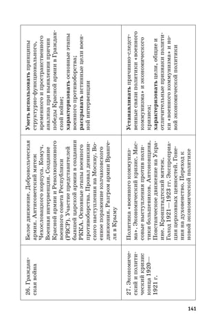 141
26. Граждан-
скаявойна
Белоедвижение.Добровольческая
армия.Антисоветскиймятеж
Чехословацкогокорпуса.Комуч.
Военнаяинтервенция.Создание
КраснойармиииРеволюционного
военногосоветаРеспублики
(РВСР).Участиепредставителей
бывшейцарскойармиивсоздании
РККА.Основныеэтапывоенного
противоборства.Провалденикин-
скогонаступлениянаМоскву.Во-
енноепоражениеколчаковского
движения.РазгромармииВранге-
лявКрыму
Уметьиспользоватьпринципы
структурно-функционального,
временногоипространственного
анализапривыявлениипричин
победыКраснойармиивГраждан-
скойвойне;
характеризоватьосновныеэтапы
военногопротивоборства;
раскрыватьистинныецеливоен-
нойинтервенции
27. Экономиче-
скийиполити-
ческийкризис
конца1920—
1921 г.
Политика«военногокоммуниз-
ма».Экономическийкризис.Мас-
совыевыступленияпротивполи-
тикибольшевиков.Антоновщина.
ПовстанческоедвижениенаУкра-
ине.Кронштадтскиймятеж.
Голод1921—1923 гг.Экспроприа-
цияцерковныхценностей.Гоне-
ниянадуховенство.Переходк
новойэкономическойполитике
Устанавливатьпричинно-следст-
венныесвязиполитики«военного
коммунизма»иэкономического
кризиса;
характеризоватьцели,общиеи
отличительныепризнакиполити-
ки«военногокоммунизма»ино-
войэкономическойполитики
 