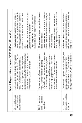 161
Тема9.ПерестройкаираспадСССР:1985—1991гг.(9ч)
75. Проблемы
советскоймо-
делиразвития
Переменывпартийно-государст-
венномруководстве.М. С. Горба-
чев.«Обновлениесоциализма».
Успехиипровалыгосударствен-
ныхпрограмм.Антиалкогольная
кампания.Новыелицавруковод-
ствестраны.Б. Н. Ельцин
Устанавливатьпричинно-следст-
венныесвязипеременывпартий-
но-государственномруководстве
страныи«обновлениясоциализ-
ма»;
объяснятьуспехиипровалыгосу-
дарственныхпрограмм;
характеризоватьпоявлениено-
выхлицвруководствестраны
76. Отускоре-
ния —кпере-
стройке
Новыецелиобщественногоразви-
тия.«Человеческийфактор».
«Борьбаснетрудовымидоходами».
«Обиндивидуальнойтрудовой
деятельности».Законогосударст-
венномпредприятии.«Револю-
циясверху».Зарамками«социа-
листическогообновления»
Объяснятьновыецелиобществен-
ногоразвития;
характеризоватьпричинывыхода
социально-политическихпроцес-
совзарамки«социалистического
обновления»;
раскрыватьсущностьпротиворе-
чийвпринятиирядазаконовипо-
становлений
77. Свобода
словаисвобода
мысли
Гласность.Публикациизапрещен-
ныхавторов.Отменацензуры.
ВыборыделегатовСъезданарод-
ныхдепутатовСССР.Возникнове-
Устанавливатьпричинно-следст-
венныесвязипротивостоянияв
обществесначаломполитических
реформ;
 