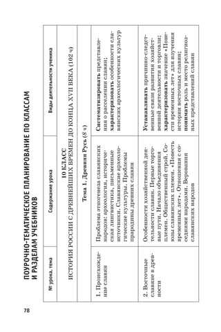 78
ПОУРОЧНОТЕМАТИЧЕСКОЕПЛАНИРОВАНИЕПОКЛАССАМ
ИРАЗДЕЛАМУЧЕБНИКОВ
№урока,темаСодержаниеурокаВидыдеятельностиученика
10КЛАСС
ИСТОРИЯРОССИИСДРЕВНЕЙШИХВРЕМЕНДОКОНЦАXVIIВЕКА(102ч)
Тема1.ДревняяРусь(8ч)
1. Происхожде-
ниеславян
Проблемаэтногенезаславянских
народов:археология,историче-
скаялингвистика,письменные
источники.Славянскиеархеоло-
гическиекультуры.Проблемы
прародиныдревнихславян
Систематизироватьпредставле-
нияорасселенииславян;
характеризоватьособенностисла-
вянскихархеологическихкультур
2. Восточные
славяневдрев-
ности
Особенностихозяйственнойдея-
тельностиславян.Первыеторго-
выепути.Началообъединения
племен.Общественныйстрой.Со-
юзыславянскихплемен.«Повесть
временныхлет».Отношенияссо-
седниминародами.Верования
славянскихнародов
Устанавливатьпричинно-следст-
венныесвязиразвитияхозяйст-
веннойдеятельностииторговли;
характеризоватьзначение«Пове-
стивременныхлет»дляизучения
историивосточныхславян;
пониматьрольиместорелигиоз-
ныхпредставленийславян
 