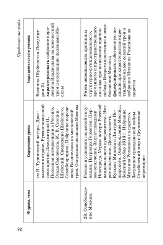 92
Продолжениетабл.
№урока,темаСодержаниеурокаВидыдеятельностиученика
ем II.Тушинскийлагерь.Двое-
властиевстране.Русско-шведский
союзпротивЛжедмитрия II.
ПольскаяинтервенциявРоссию.
ОсадаСмоленска.М. В. Скопин-
Шуйский.СвержениеШуйского.
Семибоярщина.Избраниекороле-
вичаВладиславанамосковский
трон.ОккупацияполякамиМосквы
ВасилияШуйскогоиЛжедмит-
рия II;
характеризоватьизбраниекоро-
левичаВладиславанамосковский
трониоккупациюполякамиМо-
сквы
28. Освобожде-
ниеМосквы
Россиявусловияхпольскойокку-
пации.ПатриархГермоген.Пер-
воеополчение.Захватшведами
Новгорода.УгрозапотериРоссией
национальногосуверенитета.Вто-
роеополчение.Деятельность
КузьмыМининаиДмитрияПо-
жарского.ОсвобождениеМосквы.
Земскийсобор1613 г.Избрание
МихаилаРоманованацарство.
Затуханиегражданскойвойны.
СтолбовскиймириДеулинское
перемирие
Уметьиспользоватьпринципы
структурно-функционального,
временногоипространственного
анализапривыявлениипричин
победыВторогоополченияиосво-
божденияМосквы;
формулироватьсобственнуюпо-
зициюприхарактеристикепре-
тендентовнамосковскийтрони
избраниеМихаилаРоманована
царство
 