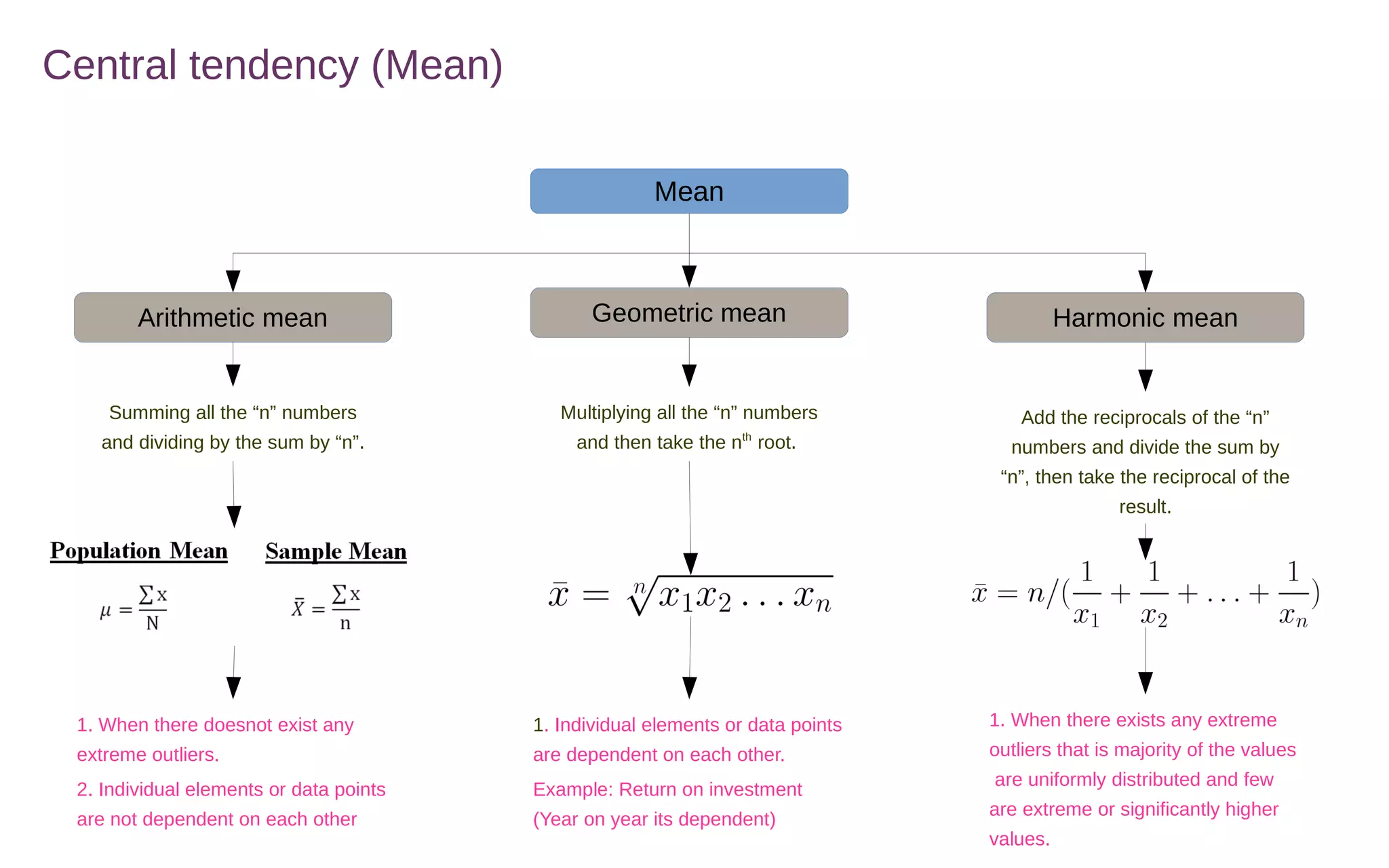 Central tendency (Mean)
Mean
Harmonic meanGeometric meanArithmetic mean
Summing all the “n” numbers
and dividing by the sum by “n”.
Multiplying all the “n” numbers
and then take the nth
root.
Add the reciprocals of the “n”
numbers and divide the sum by
“n”, then take the reciprocal of the
result.
1. When there doesnot exist any
extreme outliers.
2. Individual elements or data points
are not dependent on each other
1. Individual elements or data points
are dependent on each other.
Example: Return on investment
(Year on year its dependent)
1. When there exists any extreme
outliers that is majority of the values
are uniformly distributed and few
are extreme or significantly higher
values.
 