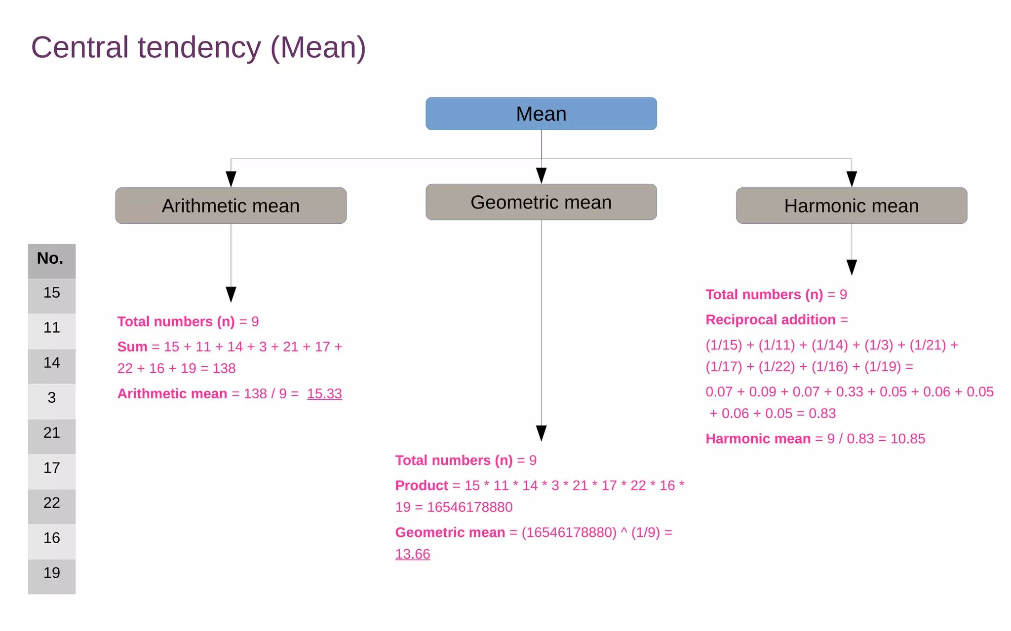 Central tendency (Mean)
Mean
Harmonic meanGeometric meanArithmetic mean
No.
15
11
14
3
21
17
22
16
19
Total numbers (n) = 9
Sum = 15 + 11 + 14 + 3 + 21 + 17 +
22 + 16 + 19 = 138
Arithmetic mean = 138 / 9 = 15.33
Total numbers (n) = 9
Product = 15 * 11 * 14 * 3 * 21 * 17 * 22 * 16 *
19 = 16546178880
Geometric mean = (16546178880) ^ (1/9) =
13.66
Total numbers (n) = 9
Reciprocal addition =
(1/15) + (1/11) + (1/14) + (1/3) + (1/21) +
(1/17) + (1/22) + (1/16) + (1/19) =
0.07 + 0.09 + 0.07 + 0.33 + 0.05 + 0.06 + 0.05
+ 0.06 + 0.05 = 0.83
Harmonic mean = 9 / 0.83 = 10.85
 