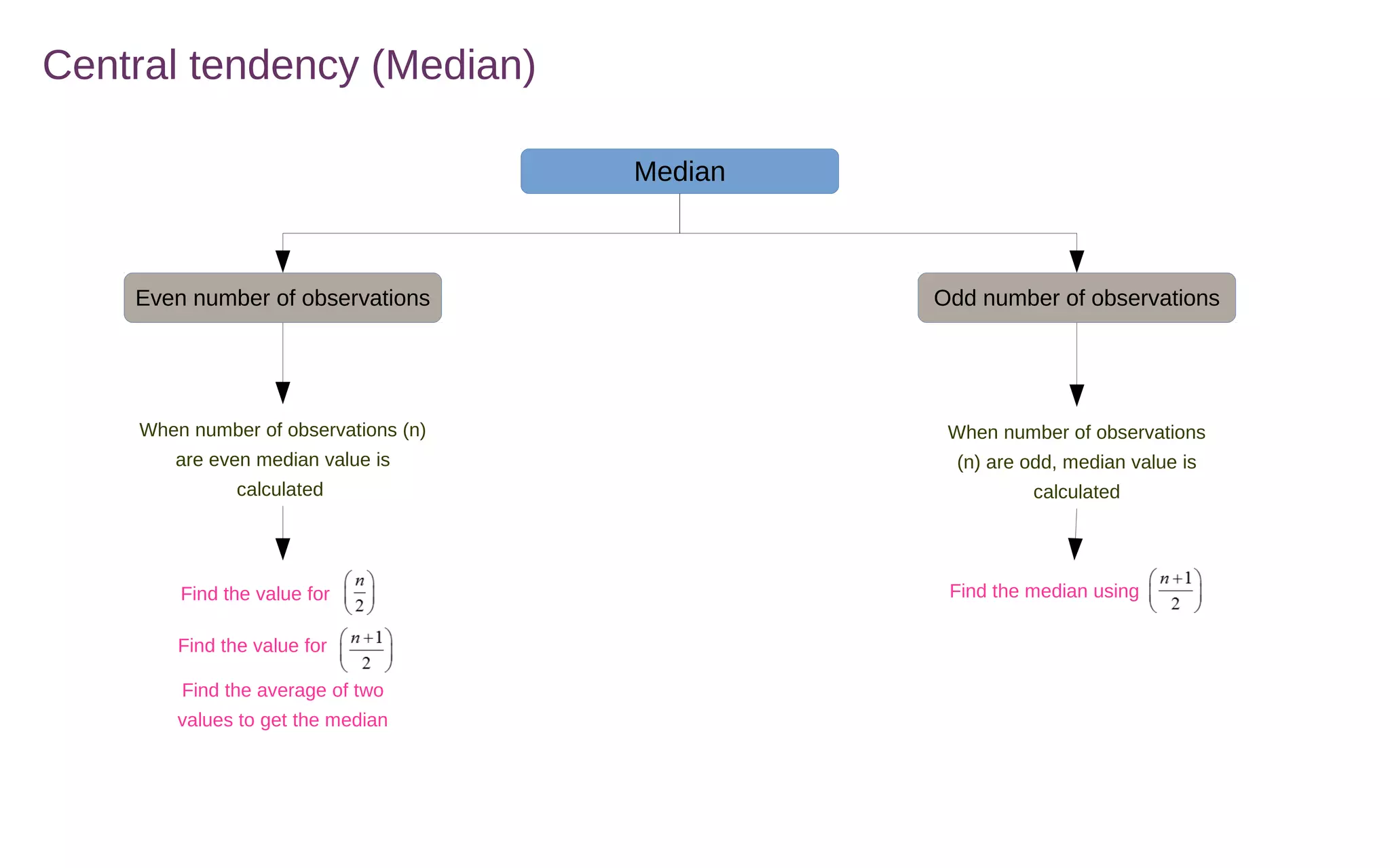 Central tendency (Median)
Median
Odd number of observationsEven number of observations
When number of observations
(n) are odd, median value is
calculated
When number of observations (n)
are even median value is
calculated
Find the value for
Find the value for
Find the average of two
values to get the median
Find the median using
 