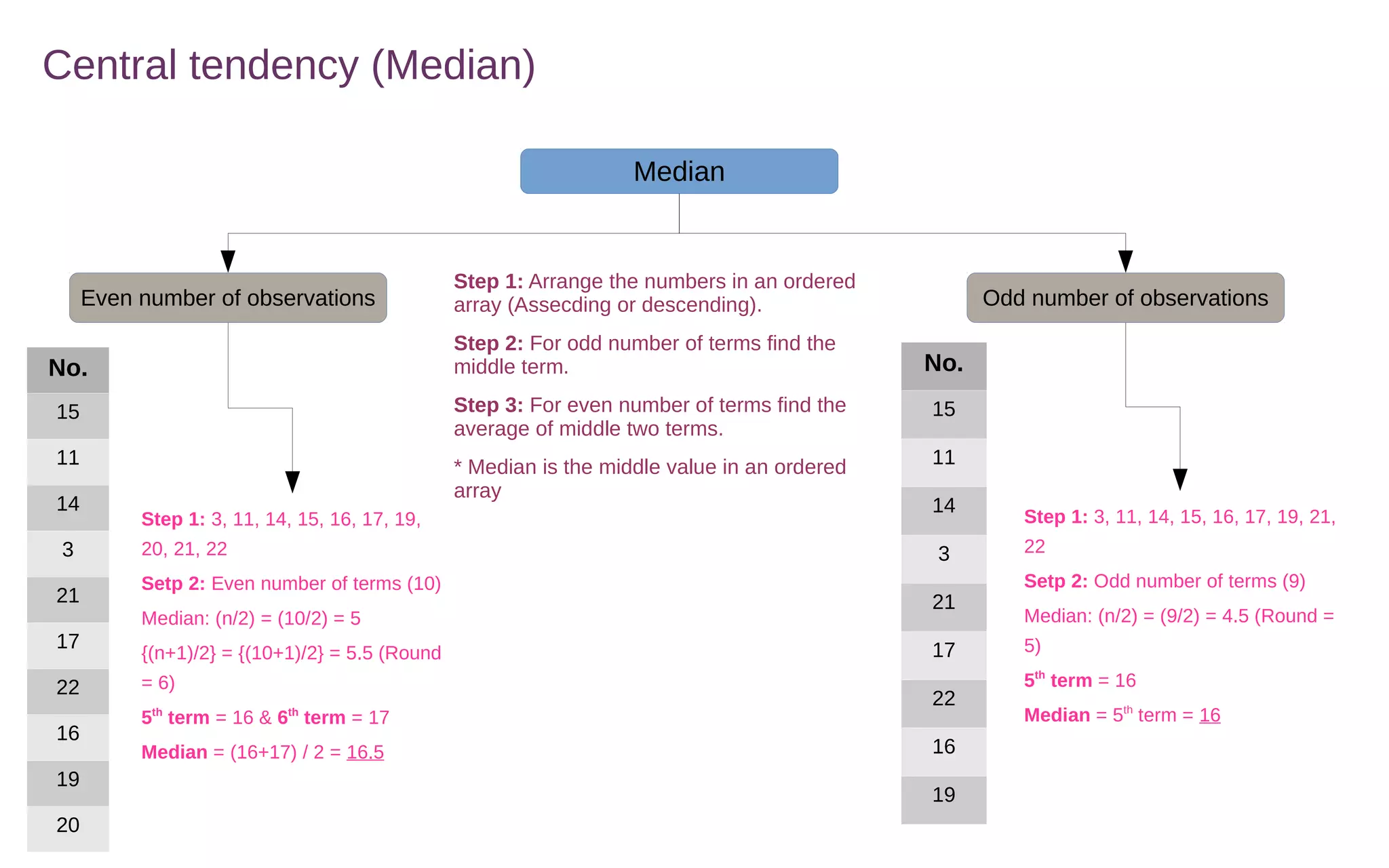 Central tendency (Median)
Median
Odd number of observationsEven number of observations
Step 1: Arrange the numbers in an ordered
array (Assecding or descending).
Step 2: For odd number of terms find the
middle term.
Step 3: For even number of terms find the
average of middle two terms.
* Median is the middle value in an ordered
array
No.
15
11
14
3
21
17
22
16
19
20
No.
15
11
14
3
21
17
22
16
19
Step 1: 3, 11, 14, 15, 16, 17, 19,
20, 21, 22
Setp 2: Even number of terms (10)
Median: (n/2) = (10/2) = 5
{(n+1)/2} = {(10+1)/2} = 5.5 (Round
= 6)
5th
term = 16 & 6th
term = 17
Median = (16+17) / 2 = 16.5
Step 1: 3, 11, 14, 15, 16, 17, 19, 21,
22
Setp 2: Odd number of terms (9)
Median: (n/2) = (9/2) = 4.5 (Round =
5)
5th
term = 16
Median = 5th
term = 16
 