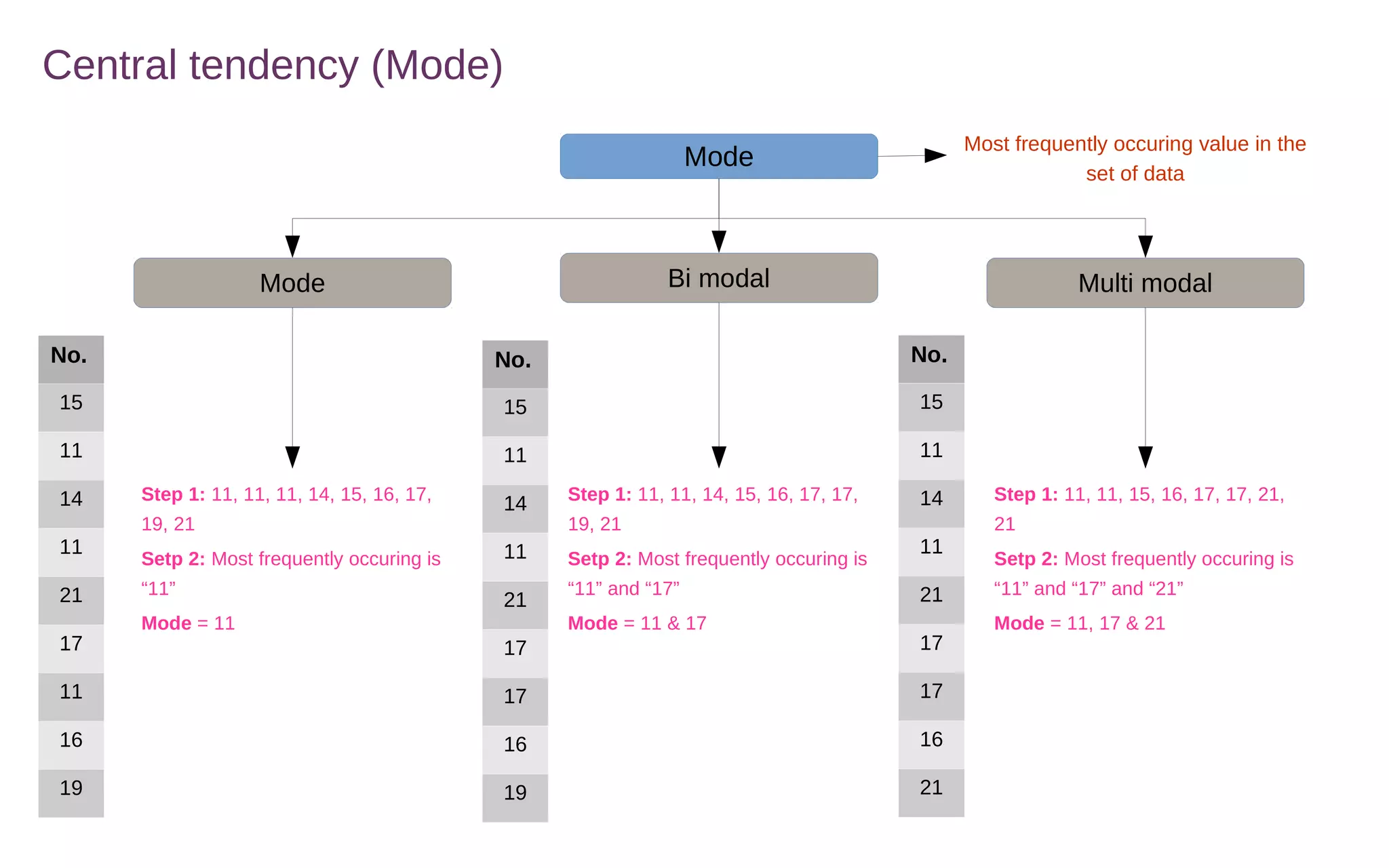 Central tendency (Mode)
Mode
Multi modalBi modalMode
No.
15
11
14
11
21
17
11
16
19
Most frequently occuring value in the
set of data
Step 1: 11, 11, 11, 14, 15, 16, 17,
19, 21
Setp 2: Most frequently occuring is
“11”
Mode = 11
No.
15
11
14
11
21
17
17
16
19
No.
15
11
14
11
21
17
17
16
21
Step 1: 11, 11, 14, 15, 16, 17, 17,
19, 21
Setp 2: Most frequently occuring is
“11” and “17”
Mode = 11 & 17
Step 1: 11, 11, 15, 16, 17, 17, 21,
21
Setp 2: Most frequently occuring is
“11” and “17” and “21”
Mode = 11, 17 & 21
 