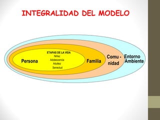 Comu -
nidadFamiliaPersona
CICLOS DE VIDA
Niñ@
Adolescente
Adult@
Adult@ Mayor
EntornoComu -
nidadFamiliaPersona
ETAPAS DE LA VIDA
Niñez
Adolescencia
Adultez
Senectud
Ambiente
INTEGRALIDAD DEL MODELO
 