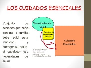 LOS CUIDADOS ESENCIALES
Conjunto de
acciones que cada
persona o familia
debe recibir para
mantener y
proteger su salud,
al satisfacer sus
necesidades de
salud
Necesidades de
Salud
Estudio de
Necesidades
de Salud
El Estado define en
base a criterios
técnicos y como
resultado de los estudios
Cuidados
Esenciales
Necesidades de
Salud
Estudios de
Necesidades
de Salud
El Estado define en
base a criterios
técnicos y como
Cuidados
Esenciales
 