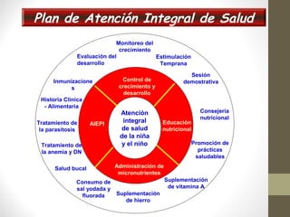 Atención
integral
de salud
de la niña
y el niño
Control de
crecimiento y
desarrollo
Administración de
micronutrientes
Educación
nutricional
AIEPI
Monitoreo del
crecimiento
Evaluación del
desarrollo
Estimulación
Temprana
Historia Clínica
- Alimentaria
Consejería
nutricional
Sesión
demostrativa
Promoción de
prácticas
saludables
Inmunizacione
s
Tratamiento de
la parasitosis
Tratamiento de
la anemia y DN
Salud bucal
Consumo de
sal yodada y
fluorada Suplementación
de hierro
Suplementación
de vitamina A
Plan de Atención Integral de Salud
 