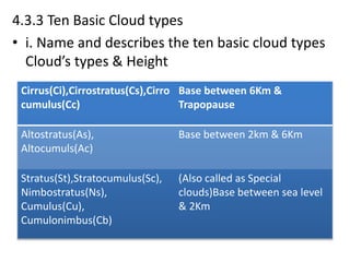 4.3.3 Ten Basic Cloud types
• i. Name and describes the ten basic cloud types
Cloud’s types & Height
Cirrus(Ci),Cirrostratus(Cs),Cirro
cumulus(Cc)
Base between 6Km &
Trapopause
Altostratus(As),
Altocumuls(Ac)
Base between 2km & 6Km
Stratus(St),Stratocumulus(Sc),
Nimbostratus(Ns),
Cumulus(Cu),
Cumulonimbus(Cb)
(Also called as Special
clouds)Base between sea level
& 2Km
 