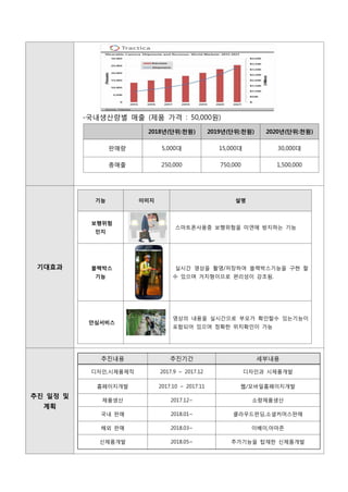-국내생산량별 매출 (제품 가격 : 50,000원)
2018년(단위:천원) 2019년(단위:천원) 2020년(단위:천원)
판매량 5,000대 15,000대 30,000대
총매출 250,000 750,000 1,500,000
기대효과
기능 이미지 설명
보행위험
인지
스마트폰사용중 보행위험을 미연에 방지하는 기능
블랙박스
기능
실시간 영상을 촬영/저장하여 블랙박스기능을 구현 할
수 있으며 거치형이므로 편리성이 강조됨.
안심서비스
영상의 내용을 실시간으로 부모가 확인할수 있는기능이
포함되어 있으며 정확한 위치확인이 가능
추진 일정 및
계획
추진내용 추진기간 세부내용
디자인,시제품제작 2017.9 ~ 2017.12 디자인과 시제품개발
홈페이지개발 2017.10 ~ 2017.11 웹/모바일홈페이지개발
제품생산 2017.12~ 소량제품생산
국내 판매 2018.01~ 클라우드펀딩,소셜커머스판매
해외 판매 2018.03~ 이베이,아마존
신제품개발 2018.05~ 추가기능을 탑재한 신제품개발
 