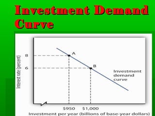 Investment DemandInvestment Demand
CurveCurve
 
