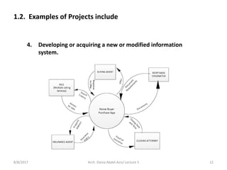 4. Developing or acquiring a new or modified information
system.
1.2. Examples of Projects include
8/8/2017 12Arch. Dania Abdel-Aziz/ Lecture 5
 