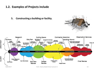 5. Constructing a building or facility.
1.2. Examples of Projects include
8/8/2017 13Arch. Dania Abdel-Aziz/ Lecture 5
 