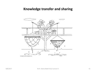 Knowledge transfer and sharing
8/8/2017 Arch. Dania Abdel-Aziz/ Lecture 5 15
 