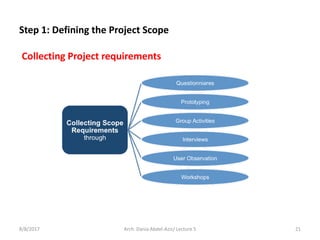8/8/2017 Arch. Dania Abdel-Aziz/ Lecture 5 21
Collecting Project requirements
Step 1: Defining the Project Scope
 