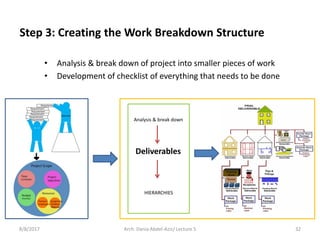• Analysis & break down of project into smaller pieces of work
• Development of checklist of everything that needs to be done
8/8/2017 Arch. Dania Abdel-Aziz/ Lecture 5 32
Analysis & break down
Deliverables
HIERARCHIES
Step 3: Creating the Work Breakdown Structure
 