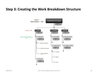 8/8/2017 Arch. Dania Abdel-Aziz/ Lecture 5 33
Step 3: Creating the Work Breakdown Structure
 