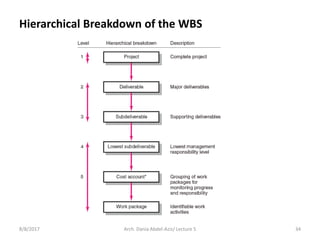 FIGURE 4.3
8/8/2017 34Arch. Dania Abdel-Aziz/ Lecture 5
Hierarchical Breakdown of the WBS
 
