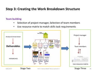 Team building
• Selection of project manager, Selection of team members
• Use resource matrix to match skills task requirements
8/8/2017 Arch. Dania Abdel-Aziz/ Lecture 5 38
Analysis & break down
Deliverables
Stage Two
HIERARCHIES
Stage Three
Project manager
Team members
Use resource matrix
Step 3: Creating the Work Breakdown Structure
 