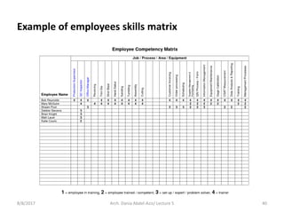 Example of employees skills matrix
8/8/2017 Arch. Dania Abdel-Aziz/ Lecture 5 40
 