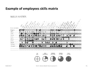 8/8/2017 Arch. Dania Abdel-Aziz/ Lecture 5 41
Example of employees skills matrix
 