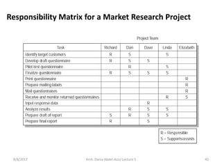 Responsibility Matrix for a Market Research Project
FIGURE 4.9
8/8/2017 42Arch. Dania Abdel-Aziz/ Lecture 5
 