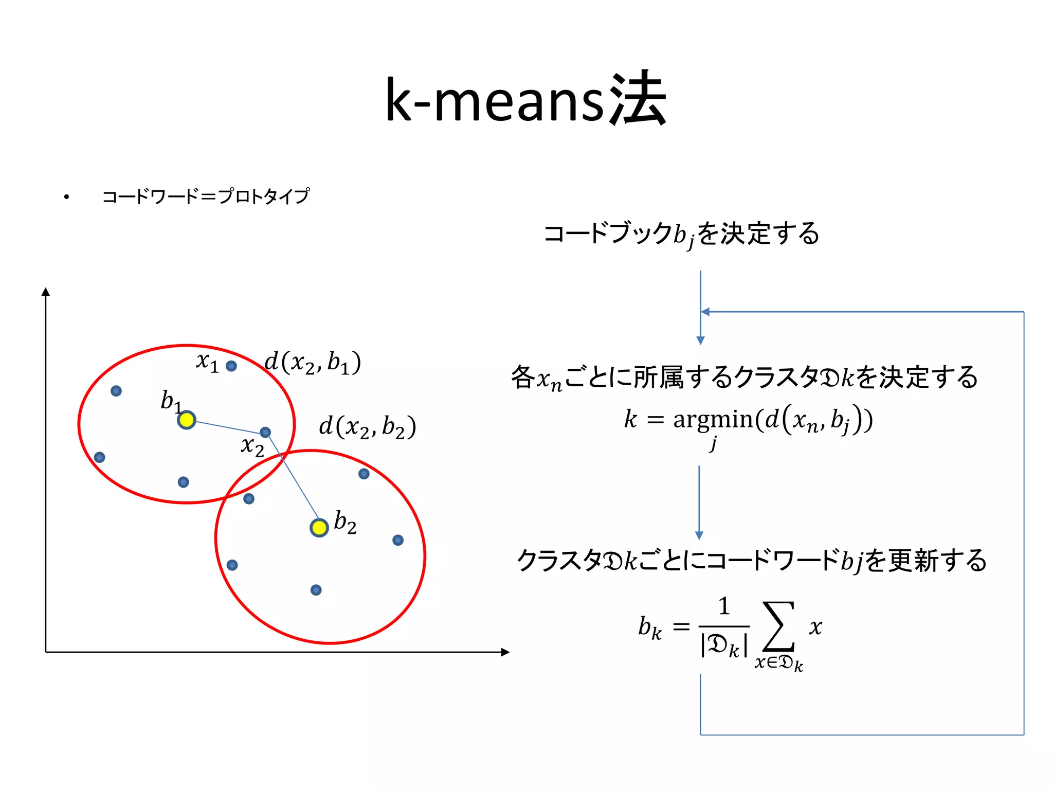 k-means法
• コードワード＝プロトタイプ
𝑏2
𝑏1
𝑥1
𝑥2
𝑑(𝑥2, 𝑏1)
𝑑(𝑥2, 𝑏2)
各𝑥 𝑛ごとに所属するクラスタ𝔇𝑘を決定する
コードブック𝑏𝑗を決定する
𝑘 = argmin
𝑗
(𝑑 𝑥 𝑛, 𝑏𝑗 )
クラスタ𝔇𝑘ごとにコードワード𝑏𝑗を更新する
𝑏 𝑘 =
1
|𝔇 𝑘|
𝑥∈𝔇 𝑘
𝑥
 