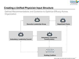 11
Source: Health Care Advisory Board interviews and analysis.
Executive Leadership Group
Guiding Coalition
Ambulatory Leadership Council
Ambulatory Council for
Transformation
Department Chairs
Creating a Unified Physician Input Structure
Defined Recommendations and Guidance to Optimize Efficacy Across
Organization
 