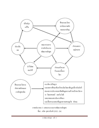 กำรพัฒนำหลักสูตร หน้ำ 9
ภำพประกอบ 3 แสดงกระบวนกำรพัฒนำหลักสูตร
ที่มำ : สงัด อุทรำนันท์ (2532 :24)
ปรับปรุง
แก้ไข
ศึกษำและวิเคร
ำะห์สหภำพสัง
คมและหลักสู
ตรเดิม
ประเมิน
ผล
คณะกรรมกำร
กำรดำเนินงำน
พัฒนำหลักสูต
ร
กำหนดควำ
มมุ่งหมำย
นำไปทด
ลองใช้
กำหนดโครงส
ร้ำงและเนื้อหำ
วิชำ
ศึกษำและวิเครำะ
ห์สภำพสังคมแล
ะหลักสูตรเดิม
แนวคิด (ปรัชญำ)
และผลกำรศึกษำค้นคว้ำทำงจิตวิทยำข้อมูลเกี่ยวกับนักเรี
ยนและกำรประกอบอำชีพข้อมูลควำมก้ำวหน้ำทำงวิชำก
ำร วิทยำศำสตร์ เทคโนโลยี
บทบำทของสถำบันกำรศึกษำ
และสื่อสำรมวลชนข้อมูลสภำพเศรษฐกิจ สังคม
กำรเมือง ค่ำนิยม และวัฒนธรรม
 