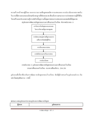 กำรพัฒนำหลักสูตร หน้ำ 37
ควำมก้ำวหน้ำของผู้เรียน จำกกำรรวบรวมข้อมูลผลผลิต กำรแสดงออก กำรประเมินจำกสภำพจริง
ในงำนที่มีควำมหมำยและมีเกณฑ์มำตรฐำนที่ชัดเจนจะสะท้อนถึงควำมสำมำรถ กำรถ่ำยทอดควำมรู้ที่ได้รับ
โครงสร้ำงและประมวลควำมรู้ควำมคิดในขั้นสูงรวมทั้งคุณภำพของกำรแสดงออกและผลผลิตที่มีคุณภำพ
สรุปแบบกำรพัฒนำหลักสูตรของกรมกำรศึกษำนอกโรงเรียน ดังภำพประกอบ 11
ภำพประกอบ 11 รูปแบบกำรพัฒนำหลักสูตรของกรรมกำรศึกษำนอกโรงเรียน
(กรมกำรศึกษำนอกโรงเรียน กระทรวงศึกษำธิกำร, 2541:29)
รูปแบบที่เกี่ยวข้องกับกำรพัฒน ำหลักสู ตรของโรงเรียน ดังมีผู้น ำเสน อใน รูปแบบต่ำงๆ กัน
กล่ำวโดยสรุปดังตำรำง 1 ดังนี้
ตาราง 1แสดงรูปแบบ/สำระของรูปแบบกำรพัฒนำหลักสูตร
ผู้เสนอ รูปแบบ/สาระ
กำรวิเครำะห์หลักสูตรแกนกลำงและ
วิเครำะห์สภำพปัญหำของชุมชน
กำรจัดหมวดหมู่สภำพปัญหำและควำ
มต้องกำรส่งผลต่อผู้เรียน
กำรจัดกิจกรรมกำรเรียนกำรสอน
กำรเขียนแผนกำรสอน
กำรประเมินผล
 