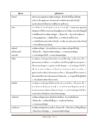 กำรพัฒนำหลักสูตร หน้ำ 38
ผู้เสนอ รูปแบบ/สาระ
ไทเลอร์ หลักกำรและเหตุผลของกำรพัฒนำหลักสูตร ต้องคำนึงถึงพื้นฐำนที่สำคัญ
4 ประกำร คือ จุดมุ่งหมำย ประสบกำรณ์ กำรจัดประสบกำรณ์กำรเรียนรู้
และประเมินอย่ำงไรจึงจะทรำบว่ำผู้เรียนบรรลุเป้ำหมำย
ทำบำ ก ำ ร พั ฒ น ำ ห ลั ก สู ต ร แ บ บ ร ำ ก ห ญ้ ำ ( Grass-roots approach)
หลักสูตรควรได้รับกำรออกแบบโดยครูผู้สอนมำกกว่ำพัฒนำจำกองค์กรที่อยู่สูงขึ้
น โดยมีขั้นตอนในกำรพัฒนำหลักสูตร 7 ขั้นตอน คือ 1. วิเครำะห์ควำมต้องกำร
2. กำหนดจุดมุ่งหมำย 3. คัดเลือกเนื้อหำ 4. กำรจัดรวบรวมเนื้อหำสำระ
5.กำรคัดเลือกประสบกำรณ์กำรเรียนรู้ 6.กำรจัดรวบรวมประสบกำรณ์กำรเรียนรู้
7. กำหนดวิธีวัดและประเมินผล
เซย์เลอร์
อเล็กซำนเดอร์
และเลวิส
กำรพัฒนำหลักสูตร ประกอบด้วยกระบวนกำรพัฒนำหลักสูตรที่สำคัญ
4 ขั้นตอน คือ 1. วัตถุประสงค์ของหลักสูตร 2. กำรออกแบบหลักสูตร
3. กำรนำหลักสูตรไปใช้ 4. กำรประเมินผลหลักสูตร
โอลิวำ กำรพัฒ น ำห ลักสู ต รมีอง ค์ป ระ ก อบ ที่ส ำคัญ 12 ขั้น ตอน คือ 1.
จุดหมำยของกำรศึกษำ 2. ควำมต้องกำรจำเป็ นของผู้เรียนและชุมชน 3.
เป้ำหมำยหลักสู ตร 4. จุดประสงค์หลักสูตร 5. น ำหลักสูตรไปใช้ 6.
เ ป้ ำ ห ม ำ ย ก ำ ร จั ด ก ำ ร เ รี ย น ก ำ ร ส อ น แ ต่ ล ะ ร ะ ดั บ 7 .
จุดประสงค์กำรจัดกำรเรียนแต่ละรำยวิชำ 8. เลือกยุทธวิธีในกำรสอน 9.
เลือกเทคนิควิธีกำรประเมินผลก่อนนำไปสอนจริง 10.นำยุทธวิธีไปปฏิบัติจริง
11. ประเมินผลกำรจัดกำรเรียนกำรสอน
สกิลเบ็ก กำรพัฒ น ำห ลักสู ตรที่ เป็ น พ ลวัต ประ กอบ ด้วย 5 ขั้น ตอน คือ 1 .
ก ำร วิเค รำ ะ ห์ ส ถ ำน ก ำร ณ์ 2 . ก ำ รก ำห น ด วัต ถุ ป ระ ส ง ค์ 3 .
กำรออกแบบกำรจัดกำรเรียน กำรสอน 4. กำรน ำหลักสู ตรไปใช้ 5 .
กำรประเมินกำรเรียนรู้และกำรประเมินผลหลักสูตร
วอล์คเกอร์ กำรพัฒนำหลักสูตรตำมแนวคิดเชิงประจักษ์นิยม ประกอบด้วยขั้นตอน
3 ขั้นตอน คือ 1. กำรศึกษำขั้นพื้นฐำน 2. กำรพิจำรณำไตร่ตรอง
3. กำรออกแบบหลักสูตร
กรมวิชำกำร กำรพัฒนำหลักสูตรประกอบด้วย 5ขั้นตอน คือ 1. ศึกษำวิเครำะห์ข้อมูลพื้นฐำน
2. ศึกษำวิเครำะห์หลักสูตร 3. วำงแผนและจัดทำหลักสูตร
 