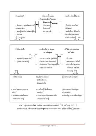 กำรพัฒนำหลักสูตร หน้ำ 16
ภำพ 7.5 รูปแบบกำรพัฒนำหลักสูตรและกำรสอนของทำบำ (วิชัยวงษ์ใหญ่, 2537:17)
ภำพประกอบ 6 รูปแบบกำรพัฒนำหลักสูตรและกำรสอนของทำบำ (วิชัย วงษ์ใหญ่, 2537:17)
กาหนดความรู้ การเลือกเนื้อหาและ สถาบันองค์กรที่เกี่ยวข้อง
ประสบการณ์การเรียนและ
ลักษณะการจัด
1. ลักษณะ, ธรรมชำติของควำมรู้ เนื้อหำสำระ 1. โรงเรียน, กำรบริหำร
ของศำสตร์ต่ำงๆ กิจกรรมและ ใช้ทรัพยำกร
2. ควำมรู้เกี่ยวกับกำรพัฒนำผู้เรียน ประสบกำรณ์ 2. องค์กรอื่นๆ ที่เกี่ยวข้อง
3. กำรเรียน กับกำรศึกษำบทบำทและ
4. พัฒนำผู้เรียน หน้ำที่ของแต่ละหน่วยงำน
สิ่งที่ต้องคานึง การจัดหลักสูตรรูปแบบ ผู้รับผิดชอบของบุคคล/
ของหลักสูตร หน่วยงาน
1. ควำมต่อเนื่องของควำมรู้ รำยงำน หมวดวิชำ มุ่งเน้นด้ำน 1.โรงเรียน
2. บูรณำกำรทำงควำมรู้ ชีวิตและสังคม กิจกรรมและ 2.คณะครูและเจ้ำหน้ำที่
ประสบกำรณ์ กิจกรรมของผู้เรียน 3.วิธีกำรที่จะใช้บุคลำกร
จุดรวม แนวคิดต่ำงๆ ให้เกิดประโยชน์จำก
กำรเรียนรู้
การกาหนดโดย ขอบข่ายของการเรียง ผู้ดาเนินการต้องคานึงถึง
ลาดับหลักสูตร
ลักษณะการจัด
1. ขอบข่ำยของกระบวนกำร 1. กำรเรียนรู้ลำดับขั้นตอน รูปแบบของกำรจัดหลักสูตร
เรียนรู้ กำรเรียนรู้ ประเภทต่ำงๆ
2. ขอบเขตควำมต่อเนื่องของ 2. ขอบข่ำยและขั้นตอนของกำรจัด หลักสำคัญในกำรกำรจัดหลักสูตร
กระบวนกำรเรียนรู้ กระบวนกำรเรียนรู้
 