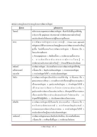 กำรพัฒนำหลักสูตร หน้ำ 36
ตาราง 1แสดงรูปแบบ/สำระของรูปแบบกำรพัฒนำหลักสูตร
ผู้เสนอ รูปแบบ/สาระ
ไทเลอร์ หลักกำรและเหตุผลของกำรพัฒนำหลักสูตร ต้องคำนึงถึงพื้นฐำนที่สำคัญ
4 ประกำร คือ จุดมุ่งหมำย ประสบกำรณ์ กำรจัดประสบกำรณ์กำรเรียนรู้
และประเมินอย่ำงไรจึงจะทรำบว่ำผู้เรียนบรรลุเป้ำหมำย
ทำบำ ก ำ ร พัฒ น ำ ห ลัก สู ต ร แ บ บ ร ำ ก ห ญ้ำ ( Grass- roots approach)
หลักสูตรควรได้รับกำรออกแบบโดยครูผู้สอนมำกกว่ำพัฒนำจำกองค์กรที่อยู่
สูงขึ้น โดยมีขั้นตอนในกำรพัฒนำห ลักสู ตร 7 ขั้นตอน คือ 1.
วิเครำะห์ควำมต้องกำร
2. กำหนดจุดมุ่งหมำย 3. คัดเลือกเนื้อหำ 4. กำรจัดรวบรวมเนื้อหำสำระ
5 . ก ำ ร คั ด เ ลื อ ก ป ร ะ ส บ ก ำ ร ณ์ ก ำ ร เ รี ย น รู้ 6 .
กำรจัดรวบรวมประสบกำรณ์กำรเรียนรู้ 7. กำหนดวิธีวัดและประเมินผล
เซย์เลอร์
อเล็กซำนเดอร์
และเลวิส
กำรพัฒนำหลักสูตร ประกอบด้วยกระบวนกำรพัฒนำหลักสูตรที่สำคัญ
4 ขั้นตอน คือ 1. วัตถุประสงค์ของหลักสูตร 2. กำรออกแบบหลักสูตร
3. กำรนำหลักสูตรไปใช้ 4. กำรประเมินผลหลักสูตร
โอลิวำ กำรพัฒนำหลักสูตรมีอง ค์ประ กอบที่สำคัญ 12 ขั้นตอน คือ 1.
จุดหมำยของกำรศึกษำ 2. ควำมต้องกำรจำเป็นของผู้เรียนและชุมชน 3.
เป้ำหมำยหลักสูตร 4. จุดประสงค์หลักสูตร 5. นำหลักสูตรไปใช้ 6.
เ ป้ ำ ห ม ำ ย ก ำ ร จั ด ก ำ ร เ รี ย น ก ำ ร ส อ น แ ต่ล ะ ร ะ ดั บ 7 .
จุดประสงค์กำรจัดกำรเรียนแต่ละรำยวิชำ8. เลือกยุทธวิธีในกำรสอน 9.
เ ลือกเ ทคนิ ควิธี ก ำร ป ระ เ มิน ผ ลก่อน น ำ ไ ปส อน จริ ง 10.
นำยุทธวิธีไปปฏิบัติจริง 11. ประเมินผลกำรจัดกำรเรียนกำรสอน
สกิลเบ็ก กำรพัฒนำหลักสูตรที่เป็ นพลวัต ประกอบด้วย 5 ขั้นตอน คือ 1.
กำรวิเ ครำะ ห์ สถำน กำรณ์ 2 . กำรกำหน ดวัตถุประ สง ค์ 3 .
กำรออกแบบกำรจัดกำรเรียนกำรสอน 4. กำรนำหลักสูตรไปใช้ 5.
กำรประเมินกำรเรียนรู้และกำรประเมินผลหลักสูตร
วอล์คเกอร์ กำรพัฒนำหลักสูตรตำมแนวคิดเชิงประจักษ์นิยม ประกอบด้วยขั้นตอน
3 ขั้นตอน คือ 1. กำรศึกษำขั้นพื้นฐำน 2. กำรพิจำรณำไตร่ตรอง
 