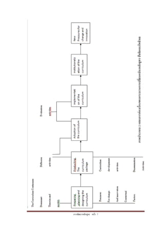 กำรพัฒนำหลักสูตร หน้ำ 7
 