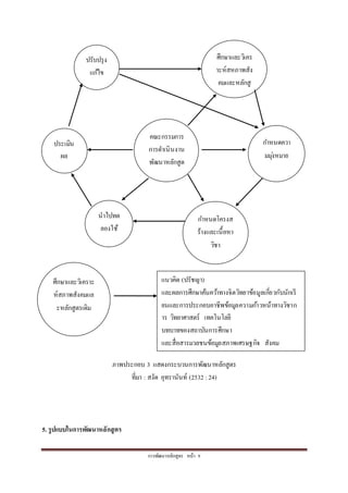 กำรพัฒนำหลักสูตร หน้ำ 9
ภำพประกอบ 3 แสดงกระบวนกำรพัฒนำหลักสูตร
ที่มำ : สงัด อุทรำนันท์ (2532 :24)
5. รูปแบบในการพัฒนาหลักสูตร
ปรับปรุง
แก้ไข
ศึกษำและวิเคร
ำะห์สหภำพสัง
คมและหลักสู
ตรเดิม
ประเมิน
ผล
คณะกรรมกำร
กำรดำเนินงำน
พัฒนำหลักสูต
ร
กำหนดควำ
มมุ่งหมำย
นำไปทด
ลองใช้
กำหนดโครงส
ร้ำงและเนื้อหำ
วิชำ
ศึกษำและวิเครำะ
ห์สภำพสังคมแล
ะหลักสูตรเดิม
แนวคิด (ปรัชญำ)
และผลกำรศึกษำค้นคว้ำทำงจิตวิทยำข้อมูลเกี่ยวกับนักเรี
ยนและกำรประกอบอำชีพข้อมูลควำมก้ำวหน้ำทำงวิชำก
ำร วิทยำศำสตร์ เทคโนโลยี
บทบำทของสถำบันกำรศึกษำ
และสื่อสำรมวลชนข้อมูลสภำพเศรษฐกิจ สังคม
กำรเมือง ค่ำนิยม และวัฒนธรรม
 