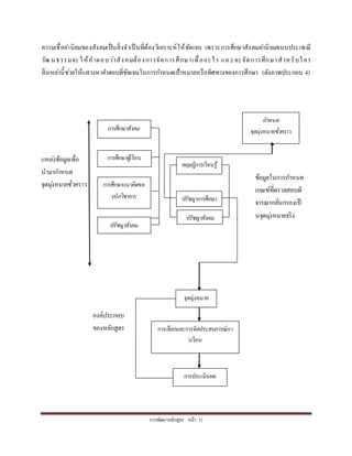 กำรพัฒนำหลักสูตร หน้ำ 11
ควำมเชื่อค่ำนิยมของสังคมเป็นสิ่งจำเป็นที่ต้องวิเครำะห์ให้ชัดเจน เพรำะกำรศึกษำสังคมค่ำนิยมขนบประเพณี
วัฒนธรรมจะให้คำตอบว่ำสังคมต้องกำรจัดกำรศึกษำเพื่ออะไร แล ะจะจัดกำรศึกษำสำหรับใคร
สิ่งเหล่ำนี้ช่วยให้แสวงหำคำตอบที่ชัดเจนในกำรกำหนดเป้ำหมำยหรือทิศทำงของกำรศึกษำ (ดังภำพประกอบ 4)
แหล่งข้อมูลเพื่อ
นำมำกำหนด
จุดมุ่งหมำยชั่วครำว
กำรศึกษำสังคม
กำรศึกษำผู้เรียน
กำรศึกษำแนวคิดขอ
งนักวิชำกำร
ปรัชญำสังคม
กำหนด
จุดมุ่งหมำยชั่วครำว
ทฤษฎีกำรเรียนรู้
ปรัชญำกำรศึกษำ
ปรัชญำสังคม
จุดมุ่งหมำย
กำรเลือกและกำรจัดประสบกำรณ์กำ
รเรียน
กำรประเมินผล
ข้อมูลในกำรกำหนด
เกณฑ์ที่ตรวจสอบพิ
จำรณำกลั่นกรองเป็
นจุดมุ่งหมำยจริง
องค์ประกอบ
ของหลักสูตร
 