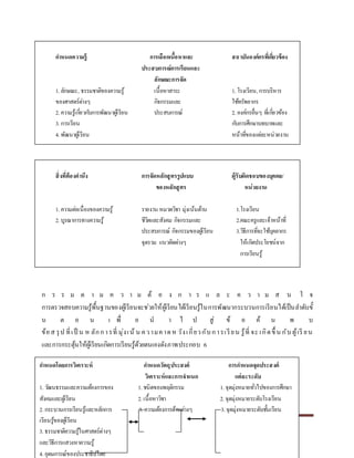 กำรพัฒนำหลักสูตร หน้ำ 16
ก ร ร ม ต ำ ม ค ว ำ ม ต้ อ ง ก ำ ร แ ล ะ ค ว ำ ม ส น ใ จ
กำรตรวจสอบควำมรู้พื้นฐำนของผู้เรียนจะช่วยให้ผู้เรียนได้เรียนรู้ในกำรพัฒนำกระบวนกำรเรียนได้เป็นลำดับขั้
น ต อ น เ พื่ อ น ำ ไ ป สู่ ข้ อ ค้ น พ บ
ข้อส รุป ที่เป็ น ห ลักกำรที่ มุ่งเน้ น ควำมคำดห วังเกี่ยวกับกำรเรียน รู้ที่ จะ เกิดขึ้ น กับ ผู้เรี ยน
และกำรกระตุ้นให้ผู้เรียนเกิดกำรเรียนรู้ด้วยตนเองดังภำพประกอบ 6
กาหนดโดยการวิเคราะห์ กาหนดวัตถุประสงค์ การกาหนดจุดประสงค์
วิเคราะห์และการจาแนก แต่ละระดับ
1. วัฒนธรรมและควำมต้องกำรของ 1. ชนิดของพฤติกรรม 1. จุดมุ่งหมำยทั่วไปของกำรศึกษำ
สังคมและผู้เรียน 2. เนื้อหำวิชำ 2. จุดมุ่งหมำยระดับโรงเรียน
2. กระบวนกำรเรียนรู้และหลักกำร 3. ควำมต้องกำรด้ำนต่ำงๆ 3. จุดมุ่งหมำยระดับชั้นเรียน
เรียนรู้ของผู้เรียน
3. ธรรมชำติควำมรู้ในศำสตร์ต่ำงๆ
และวิธีกำรแสวงหำควำมรู้
4. อุดมกำรณ์ของประชำธิปไตย
กาหนดความรู้ การเลือกเนื้อหาและ สถาบันองค์กรที่เกี่ยวข้อง
ประสบการณ์การเรียนและ
ลักษณะการจัด
1.ลักษณะ, ธรรมชำติของควำมรู้ เนื้อหำสำระ 1. โรงเรียน, กำรบริหำร
ของศำสตร์ต่ำงๆ กิจกรรมและ ใช้ทรัพยำกร
2.ควำมรู้เกี่ยวกับกำรพัฒนำผู้เรียน ประสบกำรณ์ 2. องค์กรอื่นๆ ที่เกี่ยวข้อง
3.กำรเรียน กับกำรศึกษำบทบำทและ
4. พัฒนำผู้เรียน หน้ำที่ของแต่ละหน่วยงำน
สิ่งที่ต้องคานึง การจัดหลักสูตรรูปแบบ ผู้รับผิดชอบของบุคคล/
ของหลักสูตร หน่วยงาน
1. ควำมต่อเนื่องของควำมรู้ รำยงำน หมวดวิชำ มุ่งเน้นด้ำน 1.โรงเรียน
2.บูรณำกำรทำงควำมรู้ ชีวิตและสังคม กิจกรรมและ 2.คณะครูและเจ้ำหน้ำที่
ประสบกำรณ์ กิจกรรมของผู้เรียน 3.วิธีกำรที่จะใช้บุคลำกร
จุดรวม แนวคิดต่ำงๆ ให้เกิดประโยชน์จำก
กำรเรียนรู้
 
